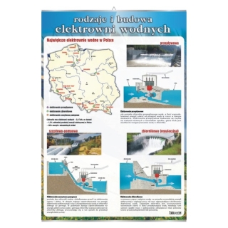 Plansza - Rodzaje i budowa elektrowni wodnych