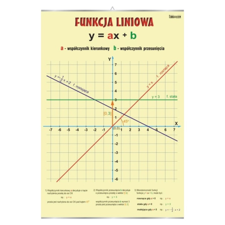 Funkcja liniowa - plansza | Pomoce dydaktyczne do pracowni matematycznej